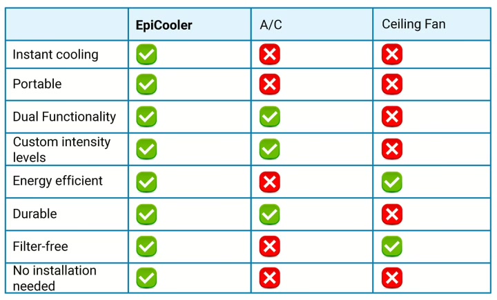 EpiCooler comparison table